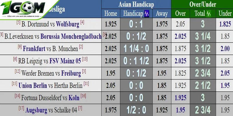 Bảng xếp hạng Bundesliga Đức với tỷ lệ ghi bàn cực cao